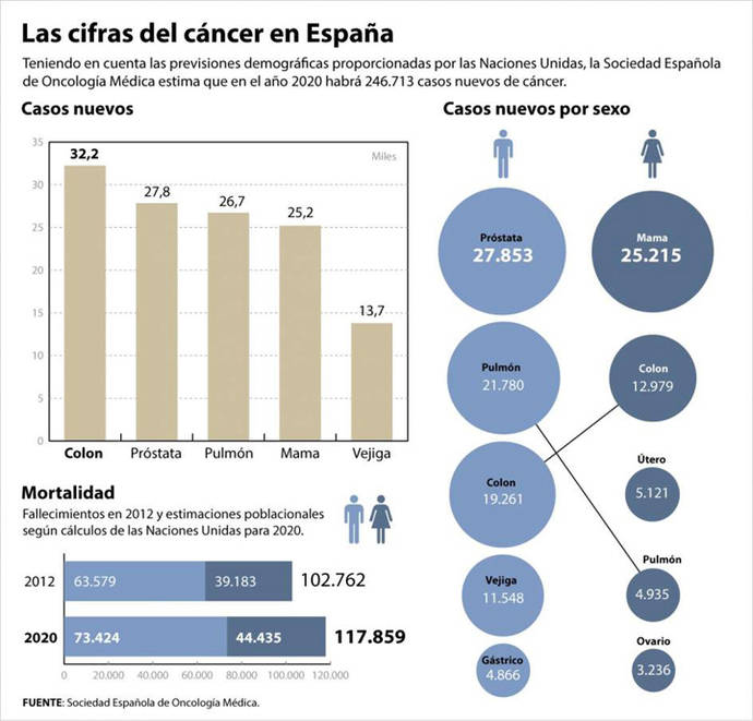 La incidencia del cáncer aumenta más rápido de lo previsto: 247.771 casos en 2015 en España