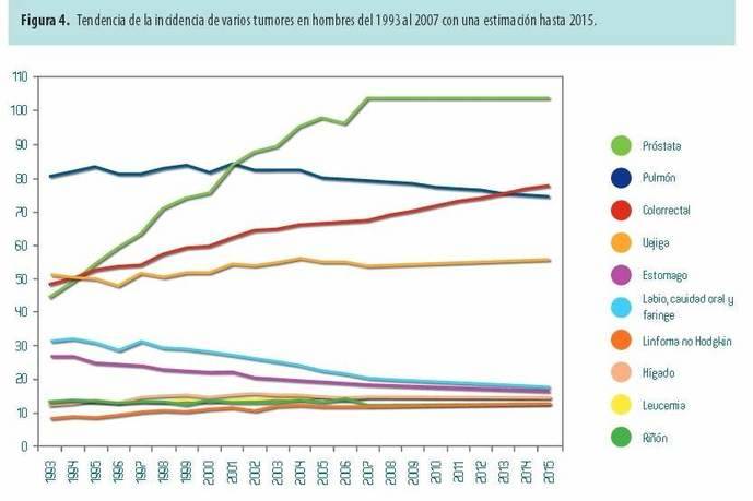 La incidencia del cáncer aumenta más rápido de lo previsto: 247.771 casos en 2015 en España