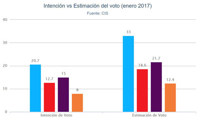 El PSOE recupera fuelle y sube 1,6 puntos en estimación de voto, aunque Podemos sigue segundo
