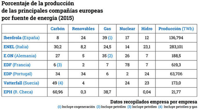 Tabla comparativa