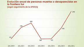 Se dispara el número de muertes y desapariciones de inmigrantes en la frontera sur española: 295 en 2016