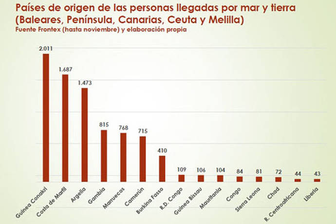 Se dispara el número de muertes y desapariciones de inmigrantes en la frontera sur española: 295 en 2016