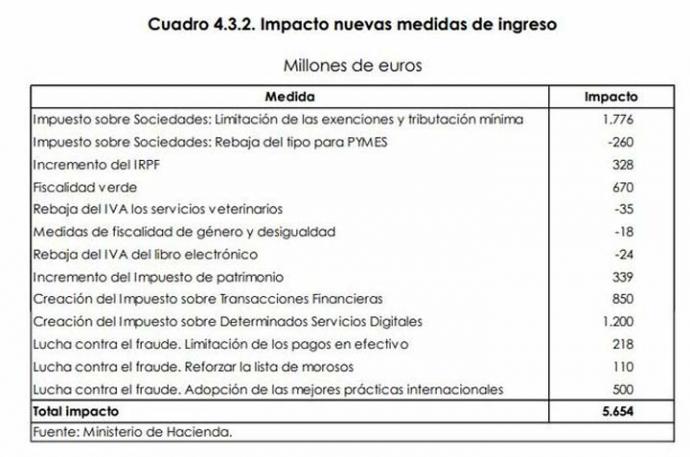 Impacto de las nuevas medidas de ingreso recogidas en el Programa de Estabilidad Financiera 2019-2022. MINISTERIO DE ECONOMÍA Y EMPRESA.