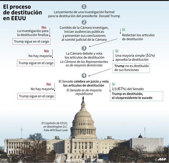 Investigación en el Congreso reúne “pruebas abrumadoras” contra Trump, según informe final