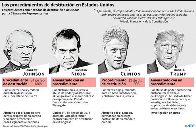 Investigación en el Congreso reúne “pruebas abrumadoras” contra Trump, según informe final