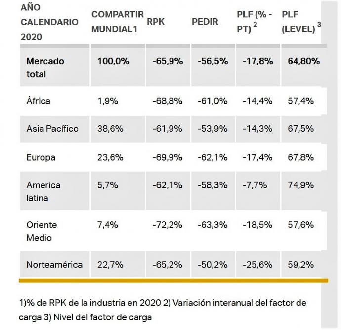 IATA: 2020 fue una catástrofe para los viajes aéreos y 2021 no empieza bien