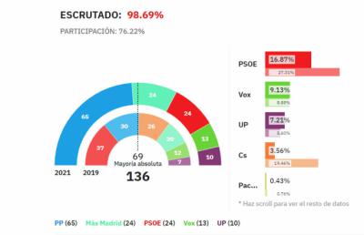 Ayuso arrasa y logra más escaños que la suma de los tres partidos de izquierdas