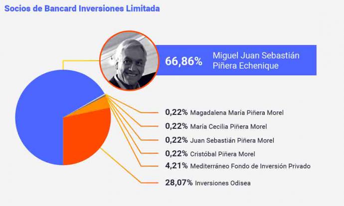 Las millonarias transferencias de la familia Piñera Morel a paraísos tributarios y la investigación del SII en contra de Bancard