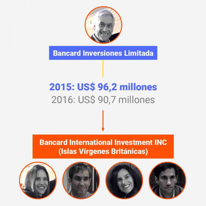 Las millonarias transferencias de la familia Piñera Morel a paraísos tributarios y la investigación del SII en contra de Bancard