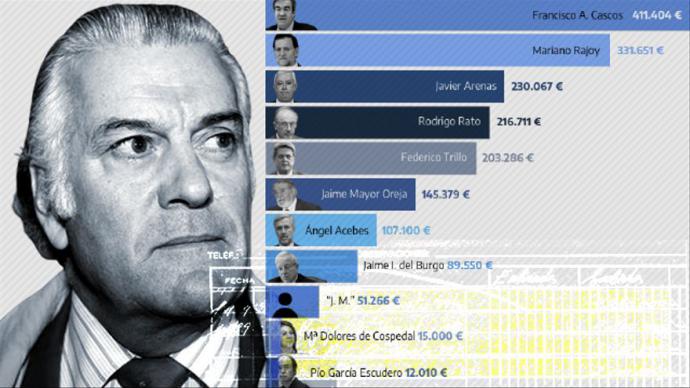 Dos décadas de sobresueldos a dirigentes del PP con dinero de la caja B