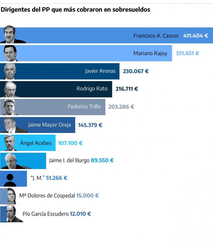 Dos décadas de sobresueldos a dirigentes del PP con dinero de la caja B