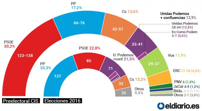 PSOE y Unidas Podemos, cerca de la mayoría absoluta y por encima de las tres derechas en votos y escaños