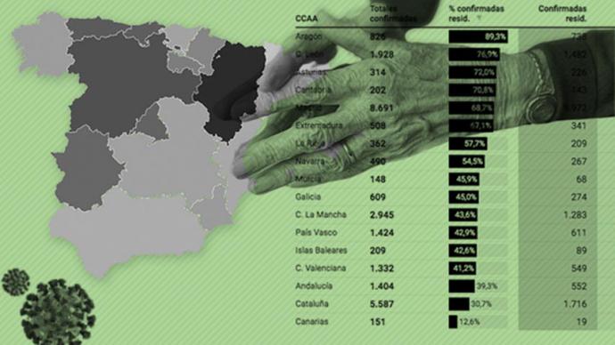 La opacidad sobre la muerte de al menos 14.000 ancianos en residencias persiste a los tres meses del inicio de la pandemia