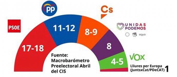 El CIS predice la victoria del PSOE en las europeas con entre 17 y 18 escaños seguido del PP con 11 o 12