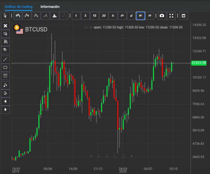 Octagontrade presenta las criptodivisas más utilizadas en el trading online