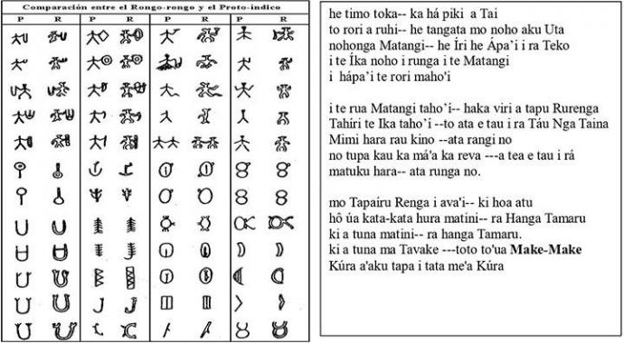 *Izquierda comparativo Ideogramas Rapa Nui- Proto-índico-  derecha extractos del recitado “ He timo Toka” o Hápa’i.