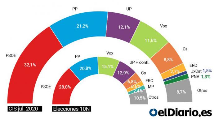 Estimación de voto del CIS para julio de 2020 en unas elecciones generales