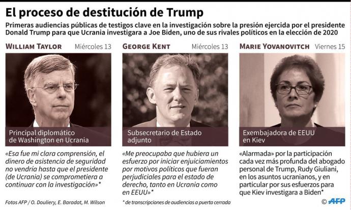 El “impeachment” a Donald Trump y sus inciertos efectos sobre las elecciones de 2020