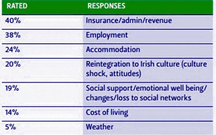 Emigrants returning to Ireland often feel unwelcome