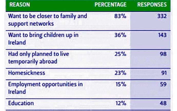 Emigrants returning to Ireland often feel unwelcome