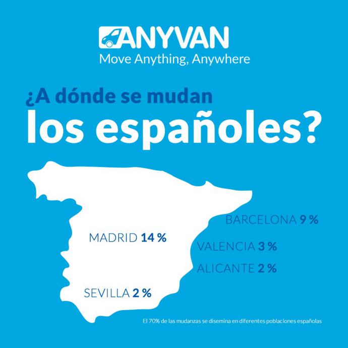 El 92% de los españoles no se mudaría más de 37 kilómetros