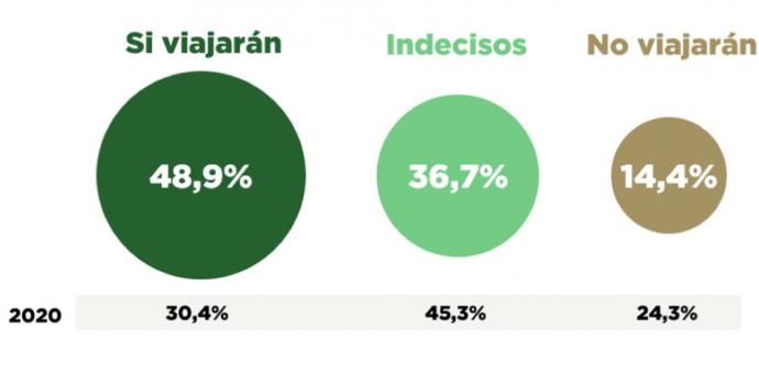 Un 37% de los españoles todavía no ha decidido si va a viajar este verano