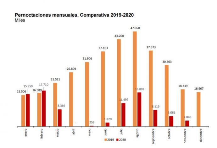 Las pernoctaciones siguen hundidas: caen un 84,5% en noviembre