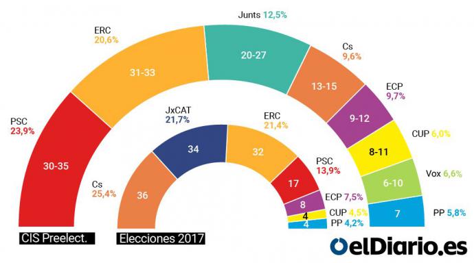 El CIS sitúa por primera vez al PSC de Salvador Illa en cabeza en las elecciones catalanas