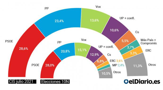 El PSOE se recupera, Unidas Podemos cae y Vox recorta distancias con el PP, según el CIS