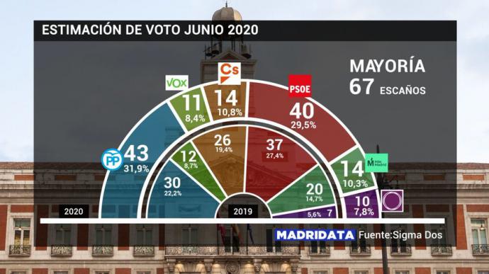 Ayuso crece a costa de sus socios, pero Ciudadanos podría gobernar con la izquierda, según una encuesta de Telemadrid