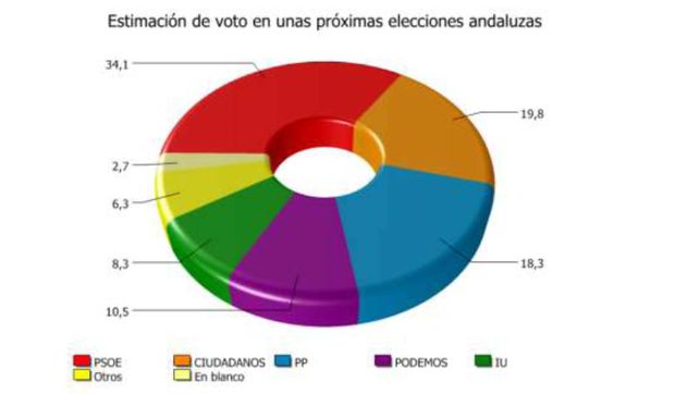 Estimación de voto en elecciones autonómicas en Andalucía. CADPEA