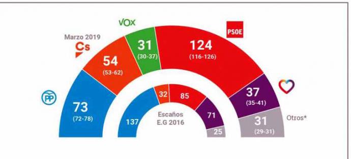 Sánchez ganaría con holgura y Casado se hunde por debajo de los ochenta escaños