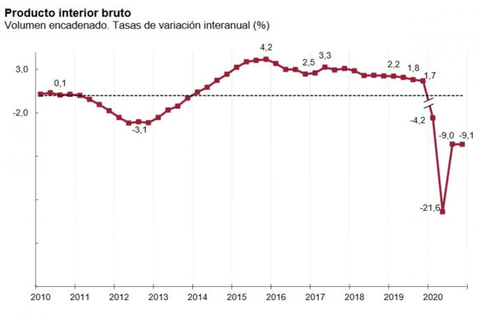 La economía española se desplomó un 11% en 2020 por el impacto de la COVID