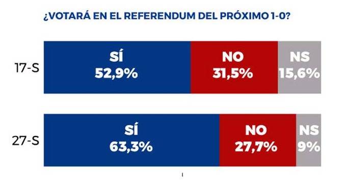 Un sondeo de GAPS prevé una participación del 63% en el referéndum del 1-O