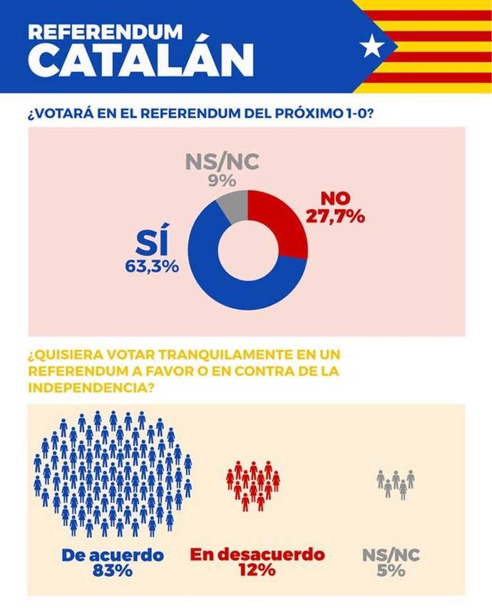 Un sondeo de GAPS prevé una participación del 63% en el referéndum del 1-O