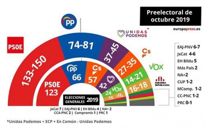 Un barómetro del CIS 'desfasado' da al PSOE de 130 a 150 parlamentarios