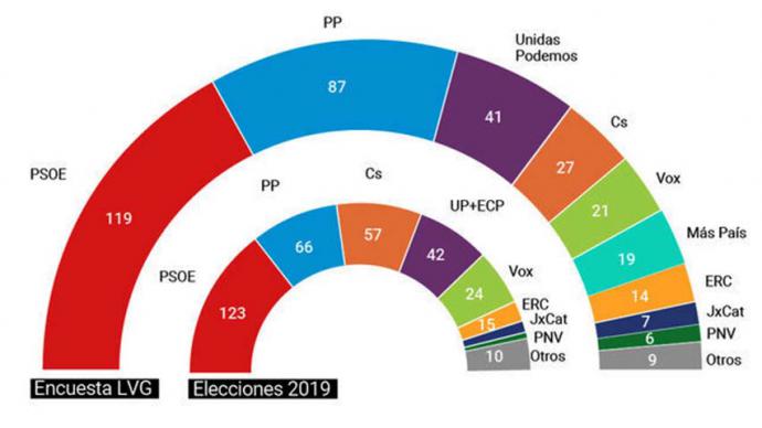 Encuesta realizada por 'La Voz de Galicia' 