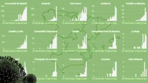 Los diferentes criterios con los que se recogen los datos impiden conocer la dimensión de la epidemia en España