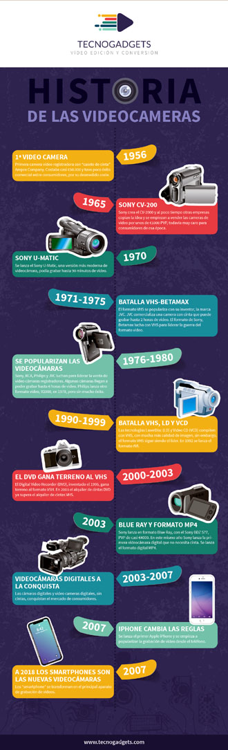 Historia de la videocámara: origen y evolución