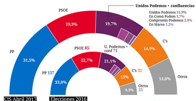 El PSOE encadena otra subida en el CIS y empata con Unidos Podemos