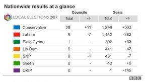 The combined Media onslaught and self-sabotage in the Labour Party pays off