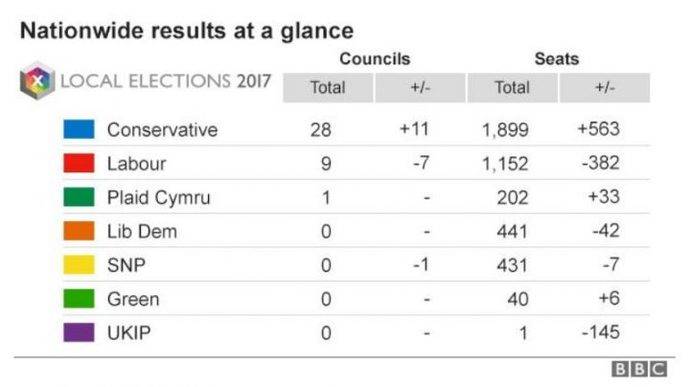 UK Local Elections 2017