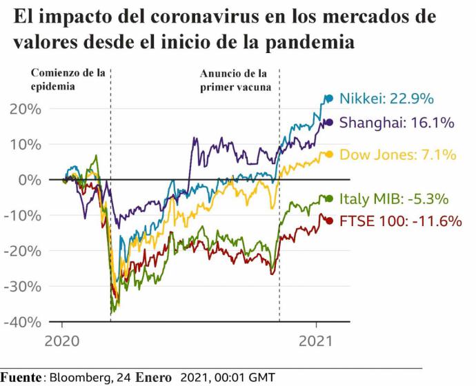 La manera en que la vacuna de Covid-19 afecta a los mercados mundiales