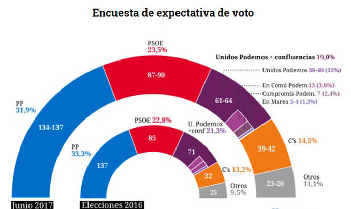 El PP pierde tres puntos en intención de voto en un mes, asolado por la corrupción y los escándalos judiciales