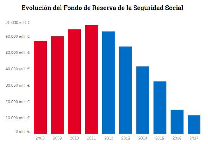 Fuente: Ministerio de Empleo y Seguridad Social