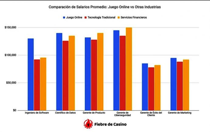 La Industria del Juego Online Impulsa un Boom Laboral con Salarios de hasta $300.000